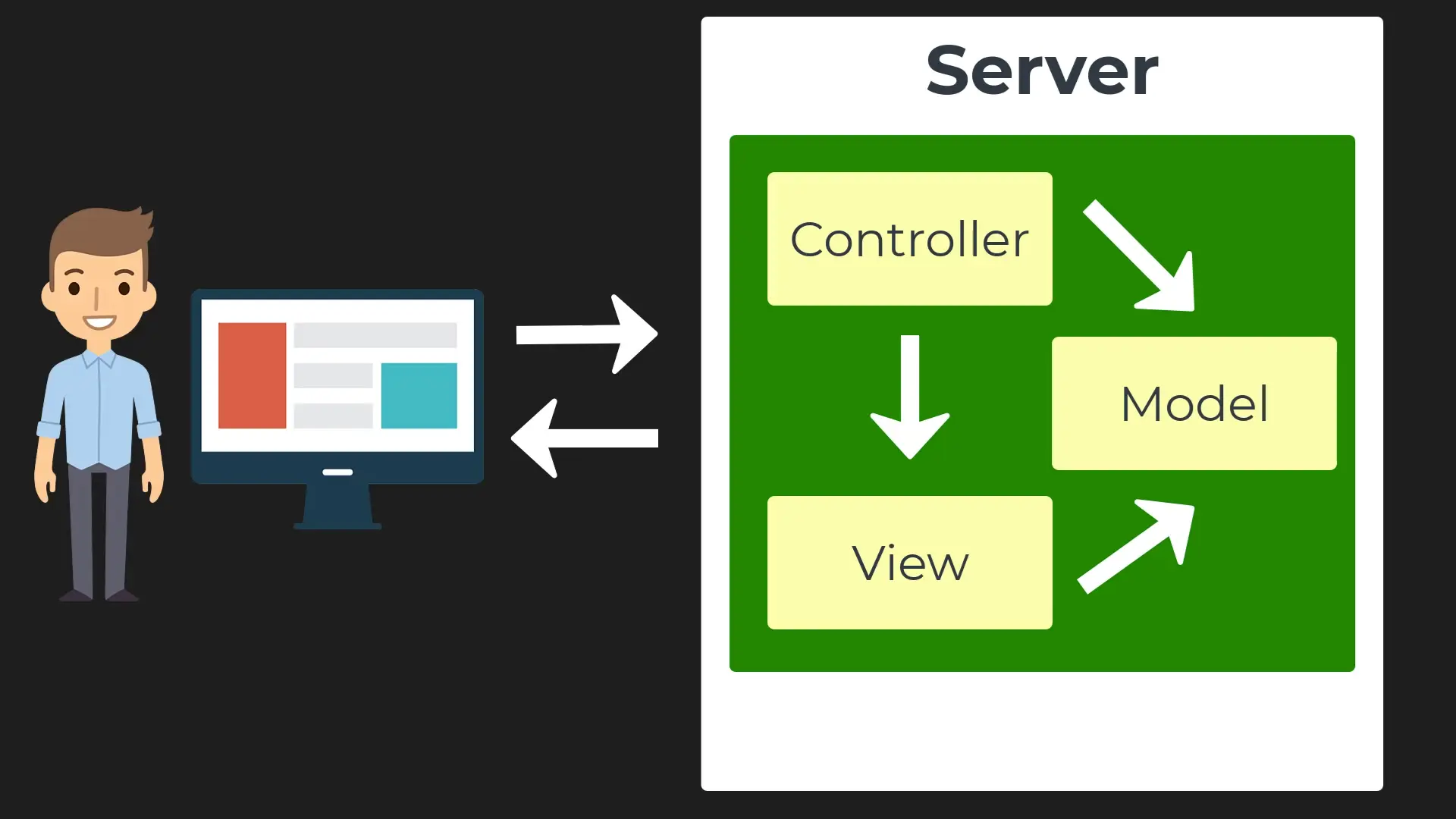 Model View Controller